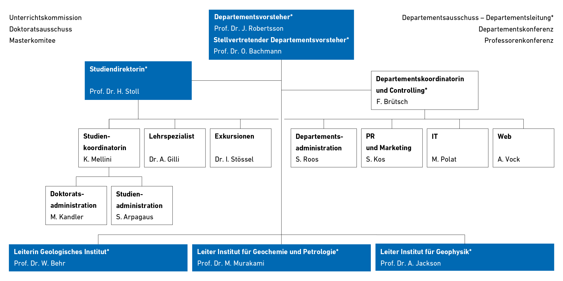 D-EAPS Organigramm Departementsleitung und Administration