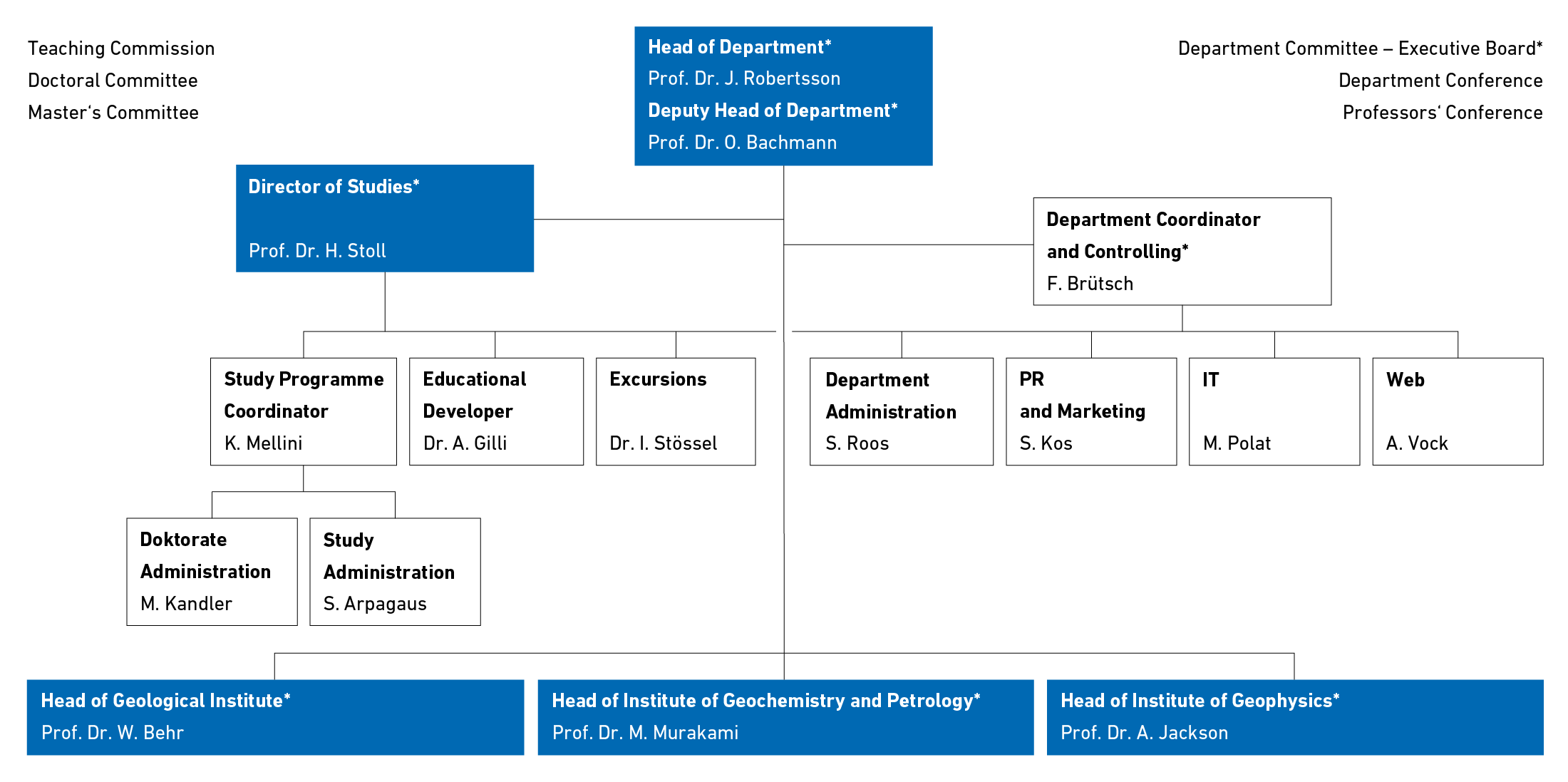 D-EAPS organisational chart with Executive Board and Department Administration