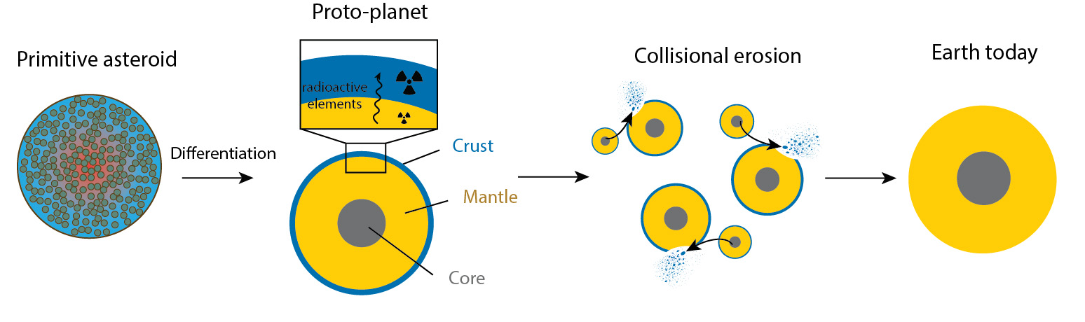 Illustration of colissional erosion