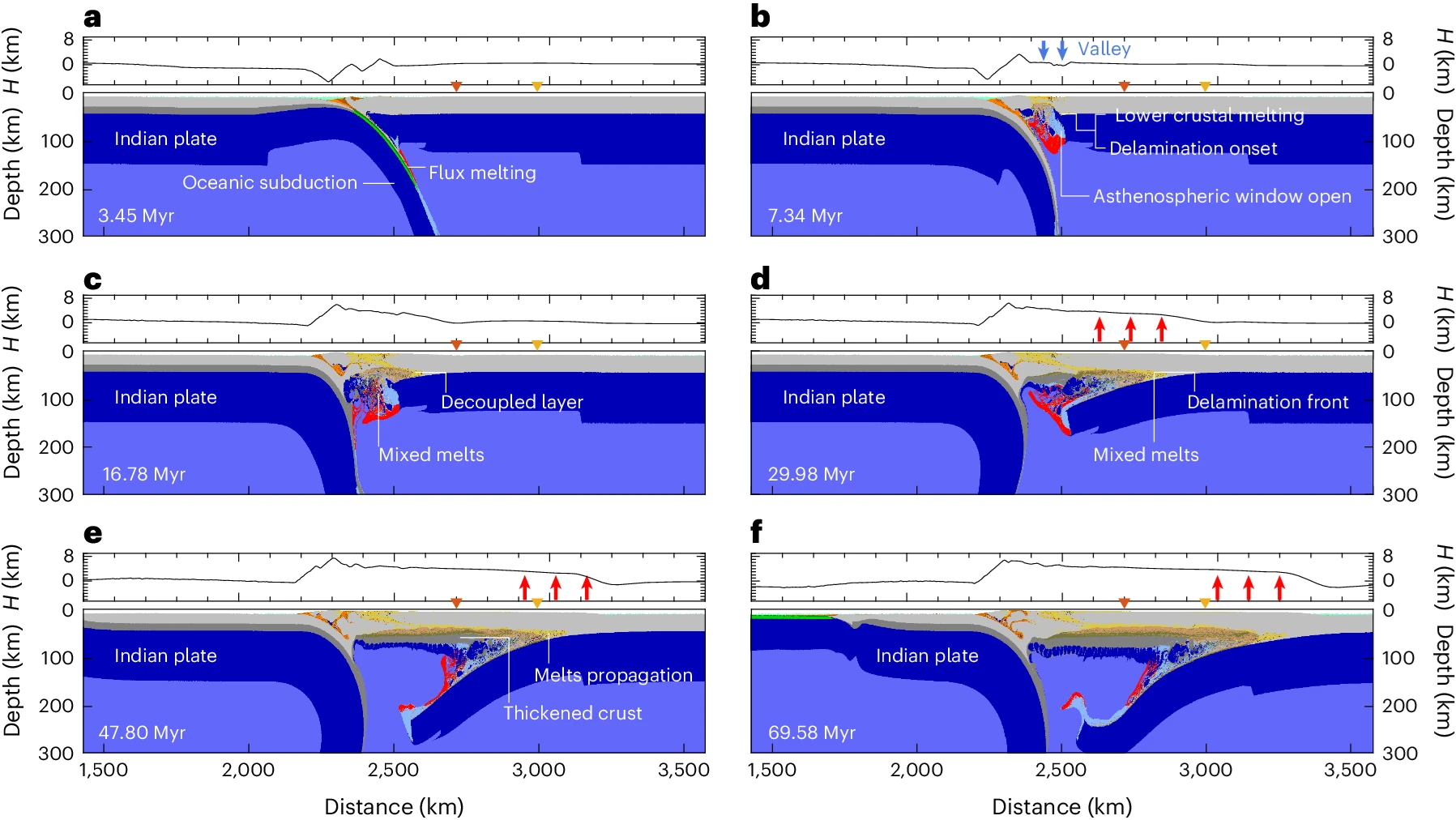 mantle delamination