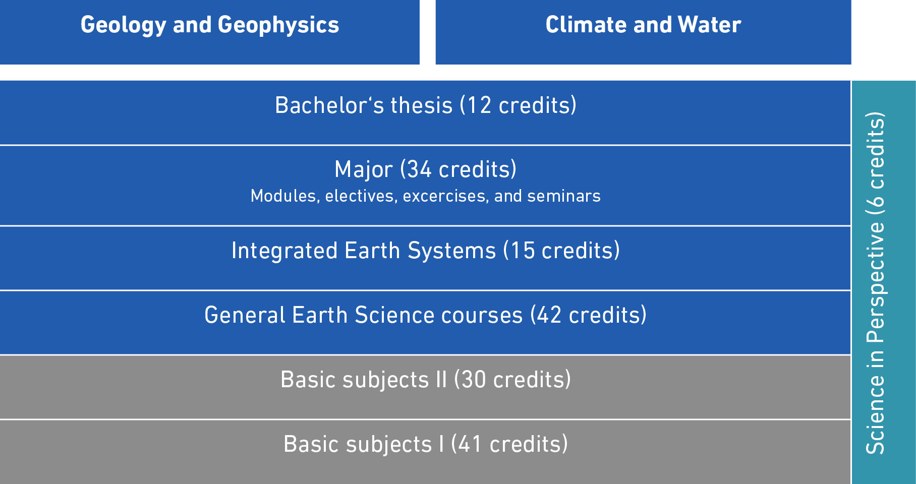 Structure of the Bachelor in Earth Sciences