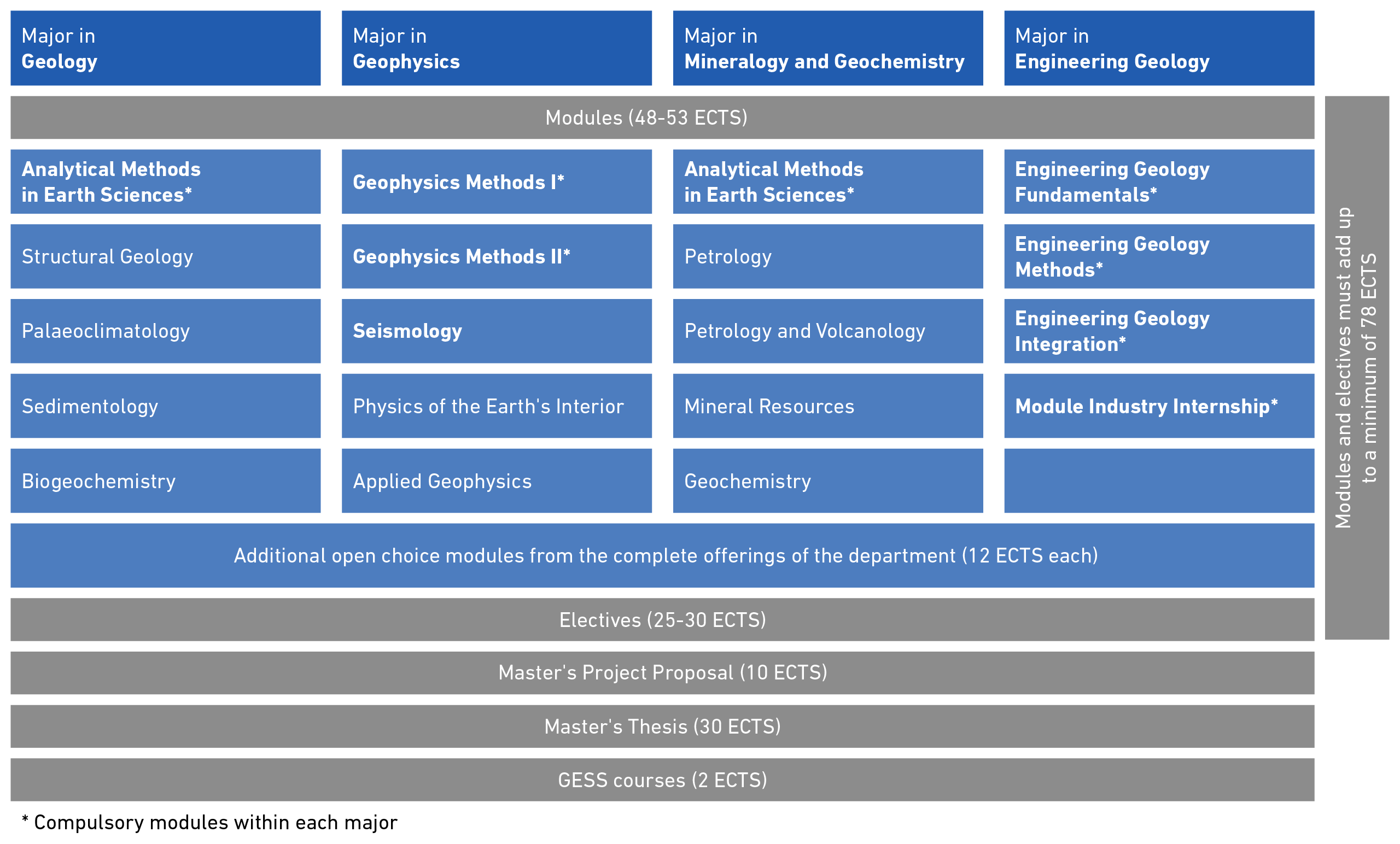 Master in Earth Sciences - Majors and modules