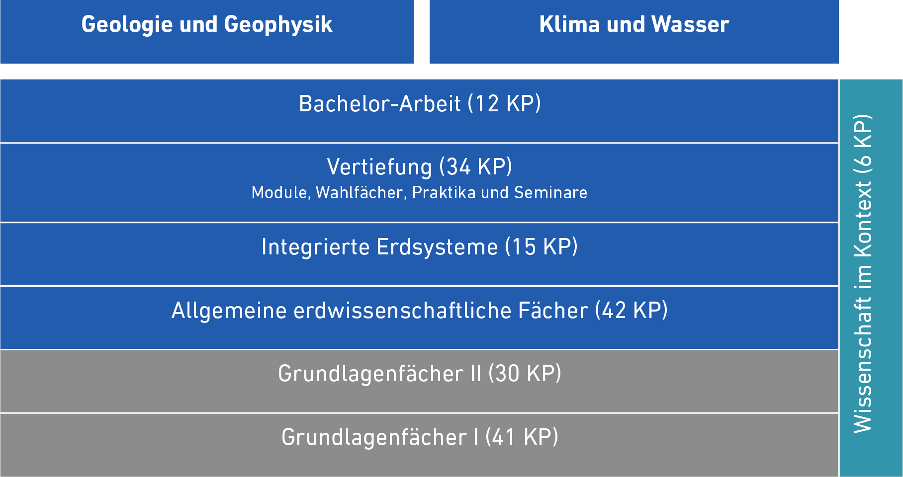 Struktur des Bachelors in Erd- und Klimawissenschaften