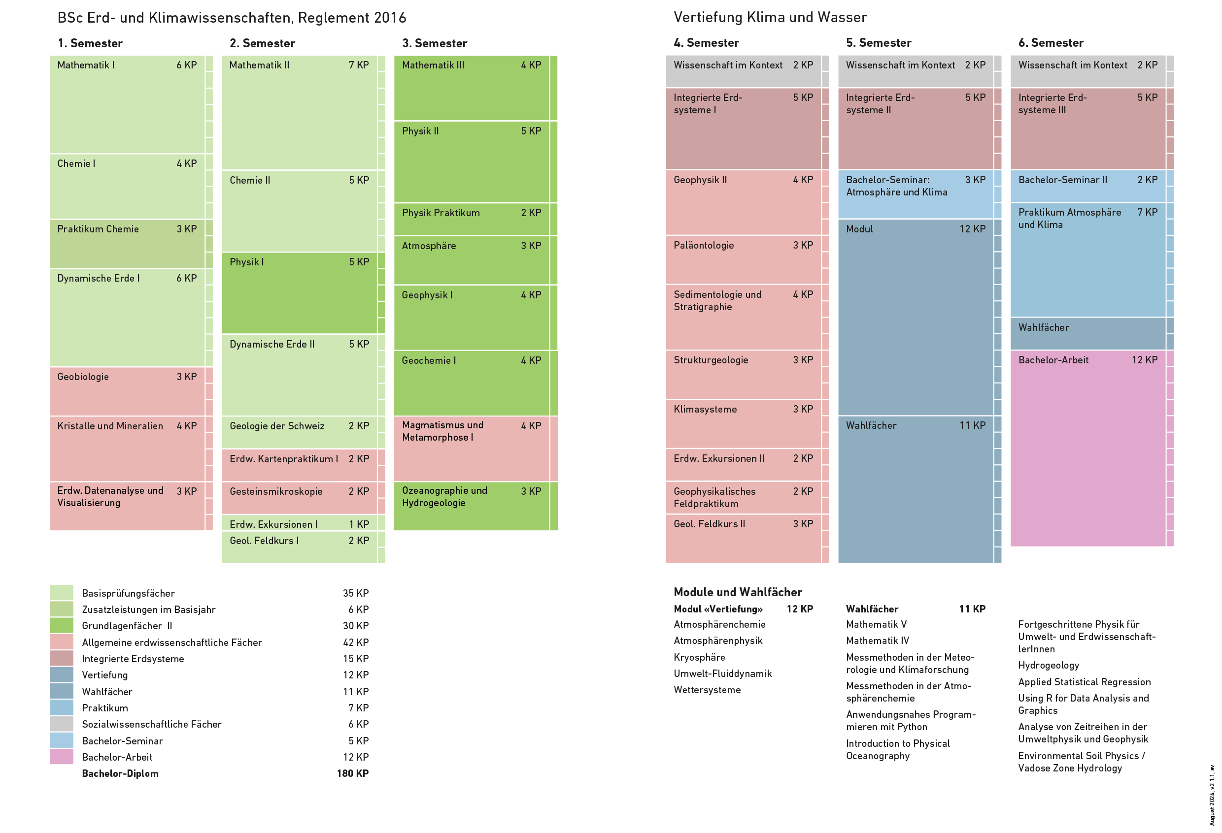 Studienplan Klima und Wasser