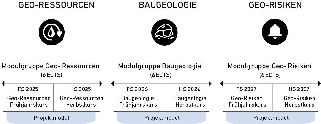 Studienablauf des CAS ETH in Angewandten Erdwissenschaften